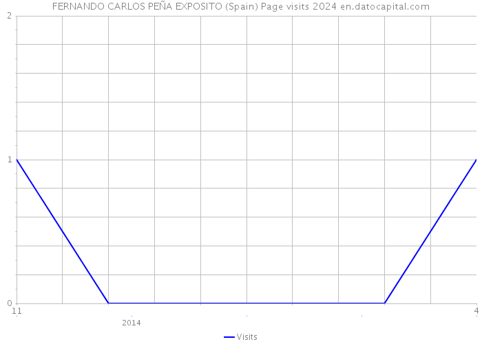 FERNANDO CARLOS PEÑA EXPOSITO (Spain) Page visits 2024 