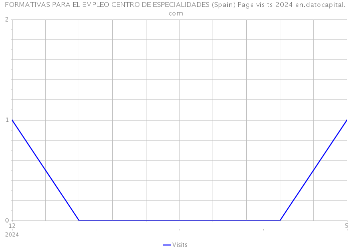 FORMATIVAS PARA EL EMPLEO CENTRO DE ESPECIALIDADES (Spain) Page visits 2024 