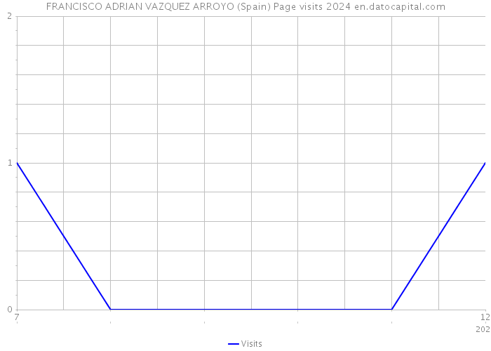 FRANCISCO ADRIAN VAZQUEZ ARROYO (Spain) Page visits 2024 