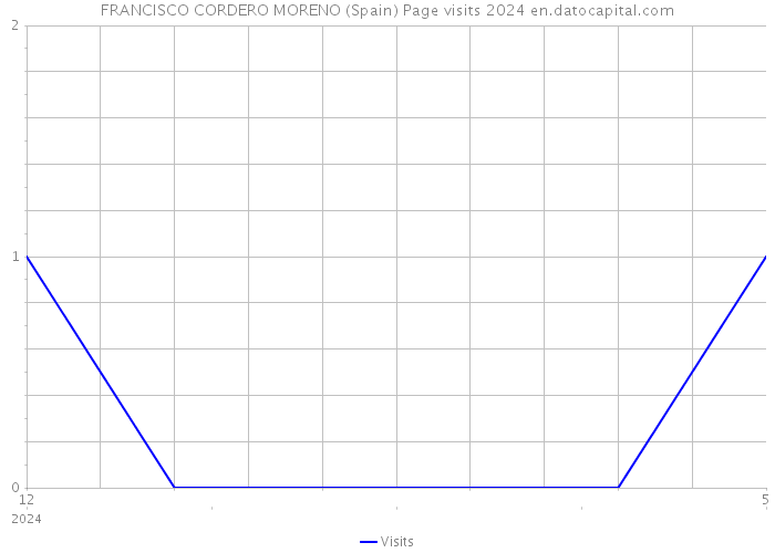 FRANCISCO CORDERO MORENO (Spain) Page visits 2024 