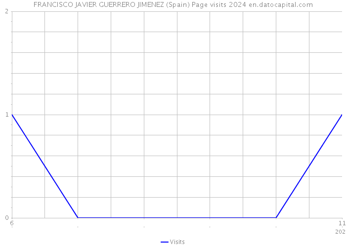 FRANCISCO JAVIER GUERRERO JIMENEZ (Spain) Page visits 2024 