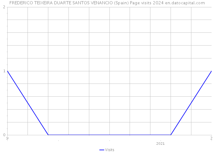 FREDERICO TEIXEIRA DUARTE SANTOS VENANCIO (Spain) Page visits 2024 