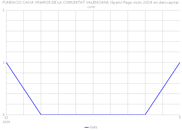 FUNDACIO CAIXA VINAROS DE LA COMUNITAT VALENCIANA (Spain) Page visits 2024 