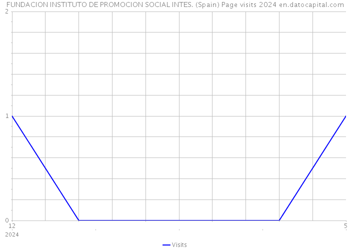 FUNDACION INSTITUTO DE PROMOCION SOCIAL INTES. (Spain) Page visits 2024 