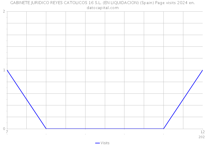 GABINETE JURIDICO REYES CATOLICOS 16 S.L. (EN LIQUIDACION) (Spain) Page visits 2024 