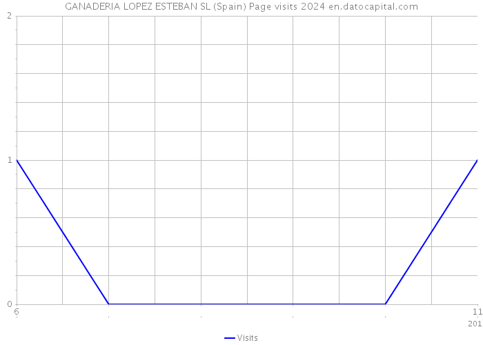 GANADERIA LOPEZ ESTEBAN SL (Spain) Page visits 2024 