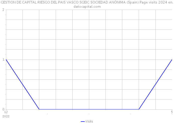 GESTION DE CAPITAL RIESGO DEL PAIS VASCO SGEIC SOCIEDAD ANÓNIMA (Spain) Page visits 2024 