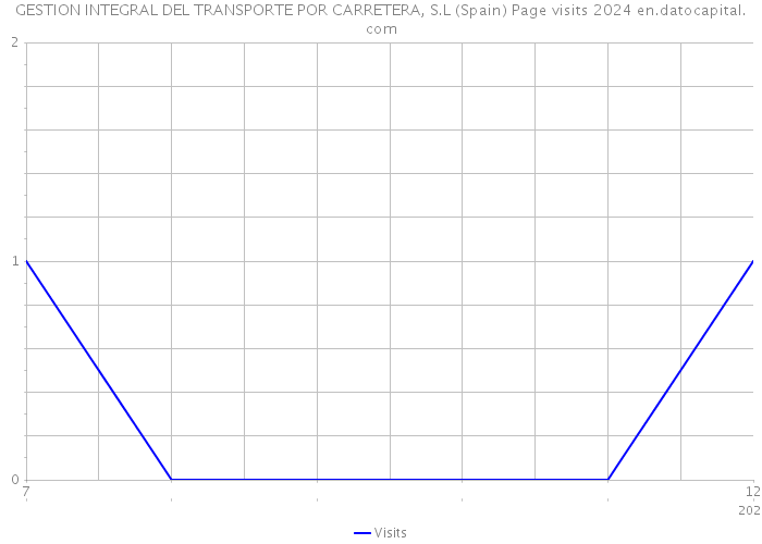 GESTION INTEGRAL DEL TRANSPORTE POR CARRETERA, S.L (Spain) Page visits 2024 