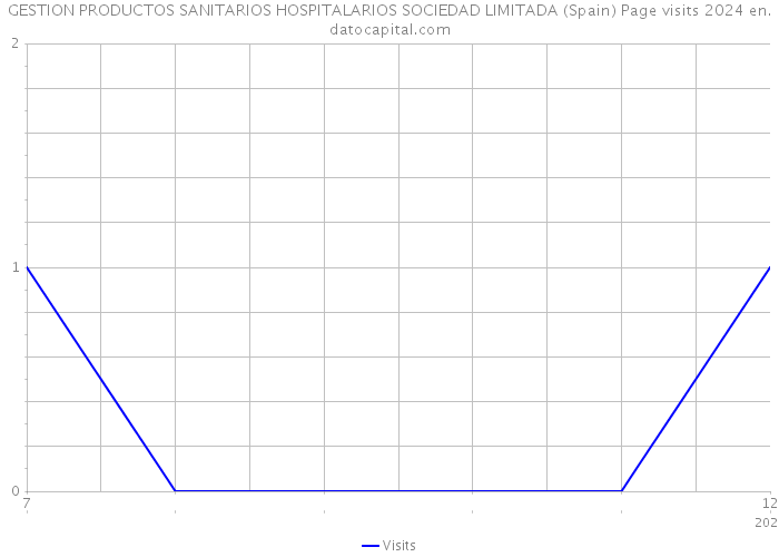 GESTION PRODUCTOS SANITARIOS HOSPITALARIOS SOCIEDAD LIMITADA (Spain) Page visits 2024 