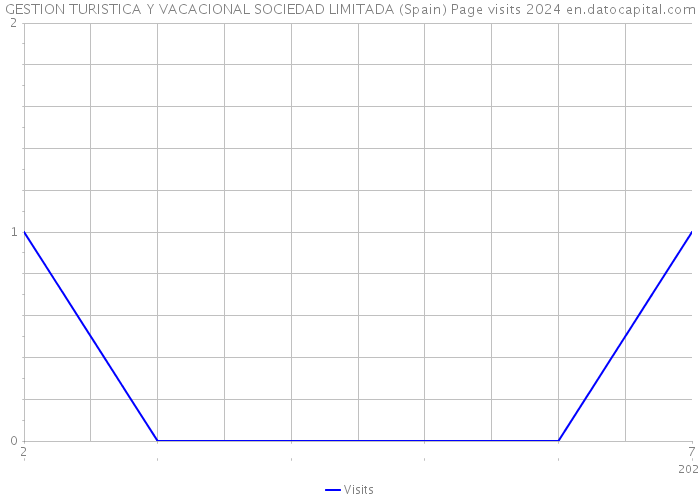 GESTION TURISTICA Y VACACIONAL SOCIEDAD LIMITADA (Spain) Page visits 2024 