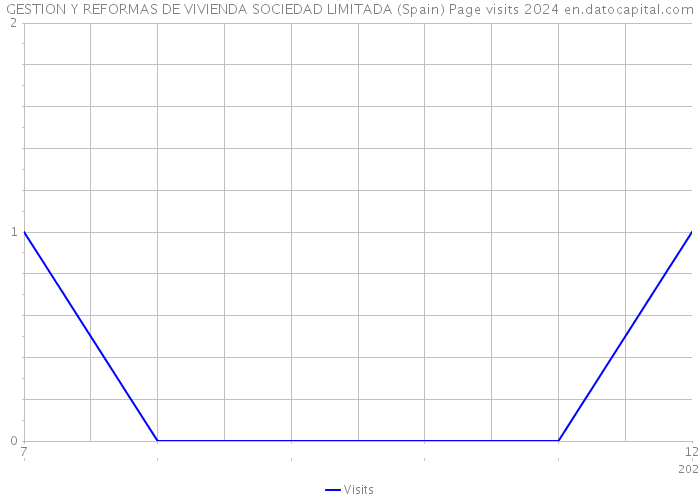 GESTION Y REFORMAS DE VIVIENDA SOCIEDAD LIMITADA (Spain) Page visits 2024 