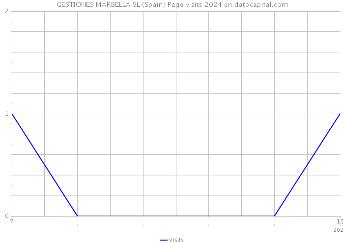 GESTIONES MARBELLA SL (Spain) Page visits 2024 