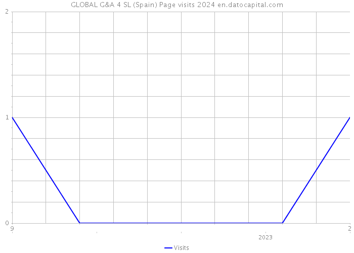 GLOBAL G&A 4 SL (Spain) Page visits 2024 