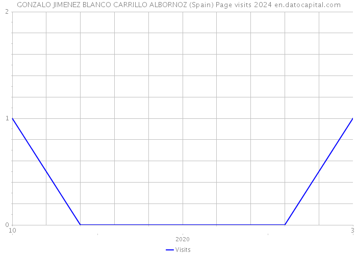 GONZALO JIMENEZ BLANCO CARRILLO ALBORNOZ (Spain) Page visits 2024 