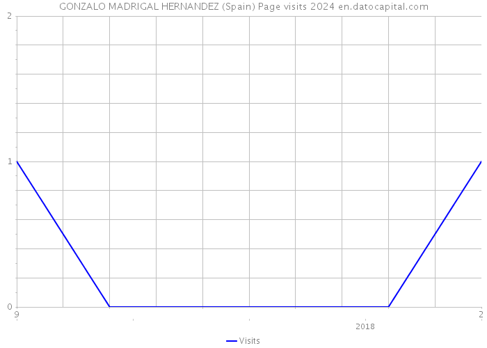 GONZALO MADRIGAL HERNANDEZ (Spain) Page visits 2024 