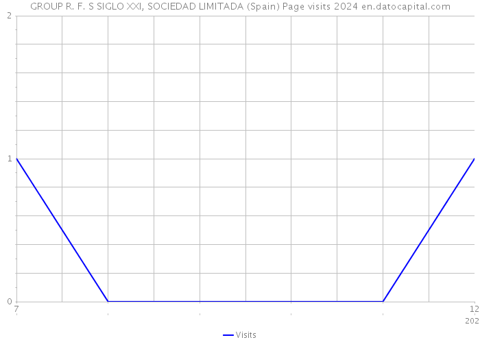 GROUP R. F. S SIGLO XXI, SOCIEDAD LIMITADA (Spain) Page visits 2024 