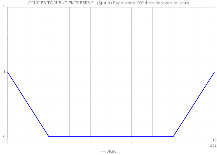 GRUP ES TORRENT EMPRESES SL (Spain) Page visits 2024 