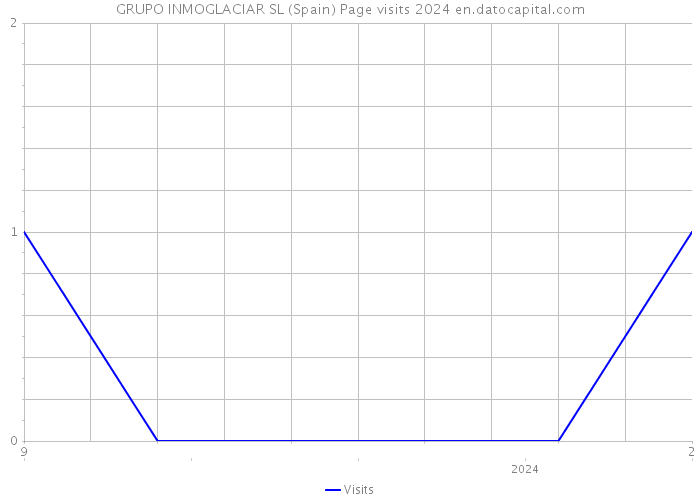 GRUPO INMOGLACIAR SL (Spain) Page visits 2024 