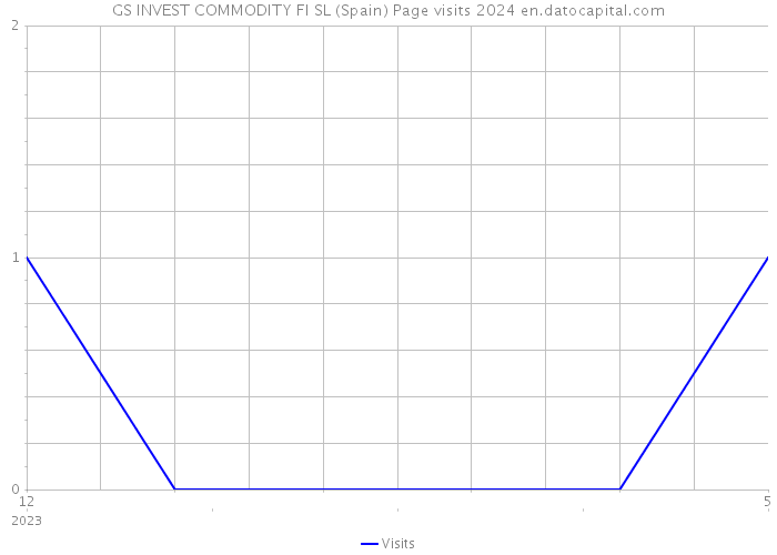 GS INVEST COMMODITY FI SL (Spain) Page visits 2024 