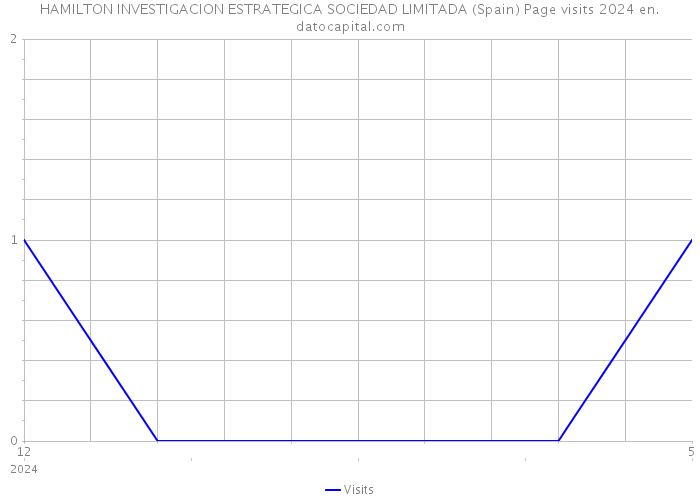 HAMILTON INVESTIGACION ESTRATEGICA SOCIEDAD LIMITADA (Spain) Page visits 2024 