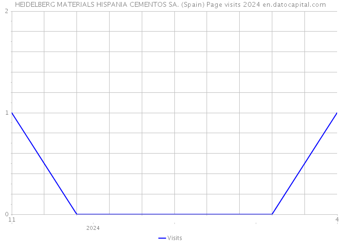 HEIDELBERG MATERIALS HISPANIA CEMENTOS SA. (Spain) Page visits 2024 