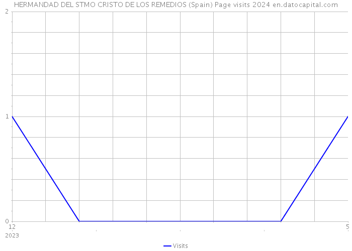 HERMANDAD DEL STMO CRISTO DE LOS REMEDIOS (Spain) Page visits 2024 