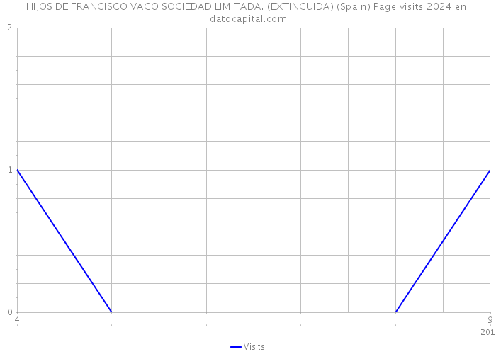HIJOS DE FRANCISCO VAGO SOCIEDAD LIMITADA. (EXTINGUIDA) (Spain) Page visits 2024 