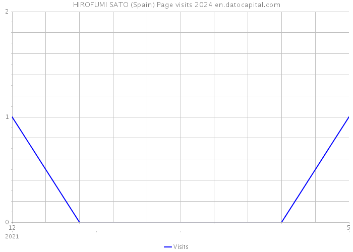 HIROFUMI SATO (Spain) Page visits 2024 