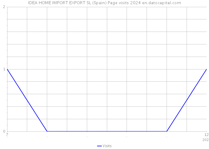 IDEA HOME IMPORT EXPORT SL (Spain) Page visits 2024 