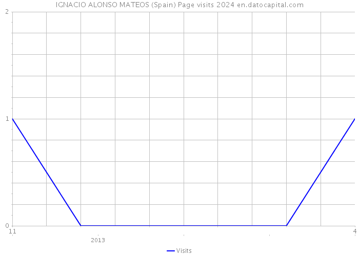 IGNACIO ALONSO MATEOS (Spain) Page visits 2024 