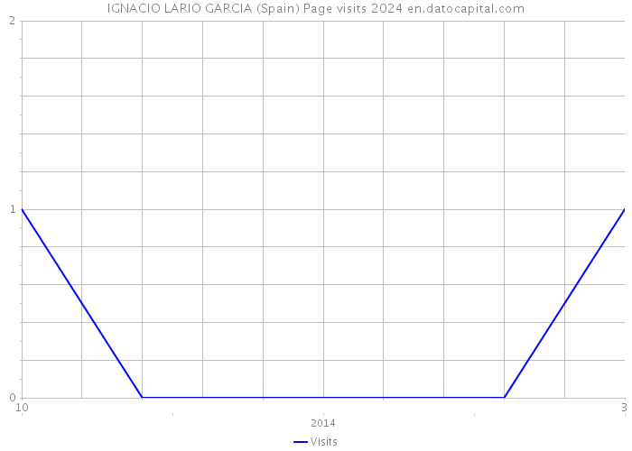 IGNACIO LARIO GARCIA (Spain) Page visits 2024 