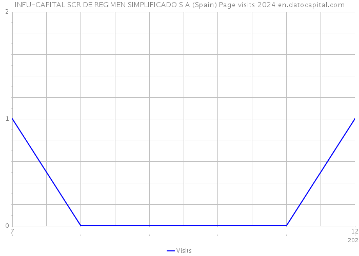 INFU-CAPITAL SCR DE REGIMEN SIMPLIFICADO S A (Spain) Page visits 2024 