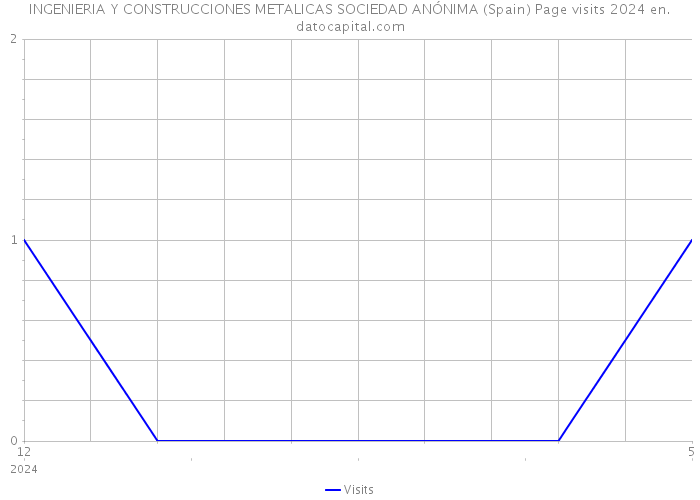 INGENIERIA Y CONSTRUCCIONES METALICAS SOCIEDAD ANÓNIMA (Spain) Page visits 2024 