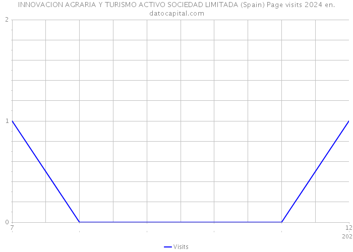 INNOVACION AGRARIA Y TURISMO ACTIVO SOCIEDAD LIMITADA (Spain) Page visits 2024 