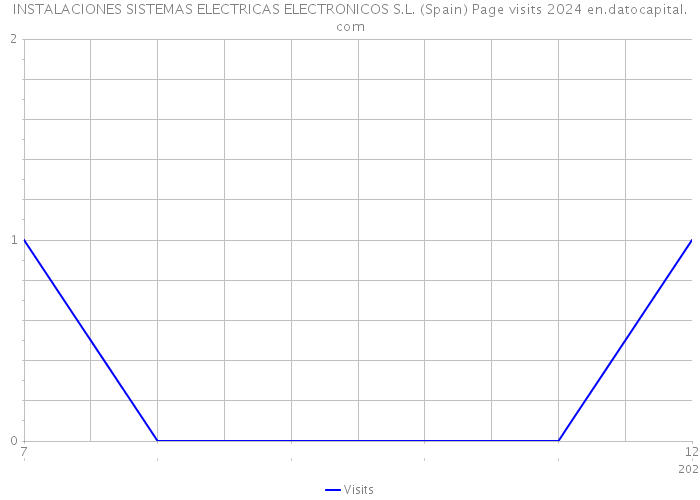 INSTALACIONES SISTEMAS ELECTRICAS ELECTRONICOS S.L. (Spain) Page visits 2024 