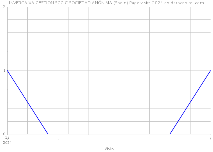 INVERCAIXA GESTION SGGIC SOCIEDAD ANÓNIMA (Spain) Page visits 2024 