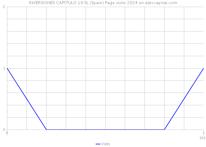 INVERSIONES CAPITULO 19 SL (Spain) Page visits 2024 