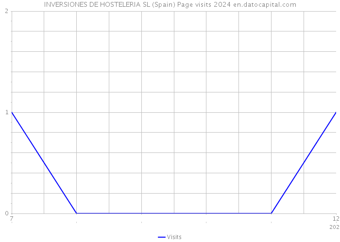 INVERSIONES DE HOSTELERIA SL (Spain) Page visits 2024 
