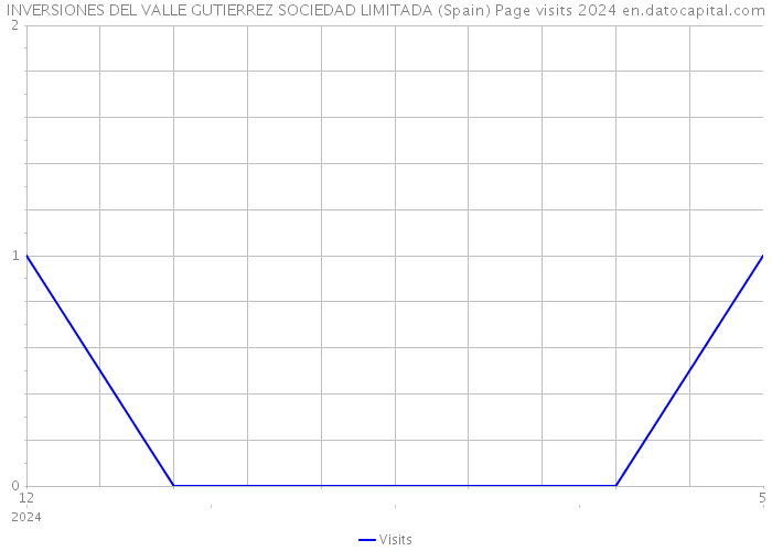 INVERSIONES DEL VALLE GUTIERREZ SOCIEDAD LIMITADA (Spain) Page visits 2024 