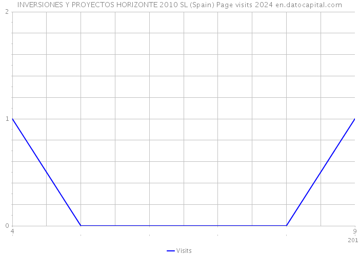 INVERSIONES Y PROYECTOS HORIZONTE 2010 SL (Spain) Page visits 2024 