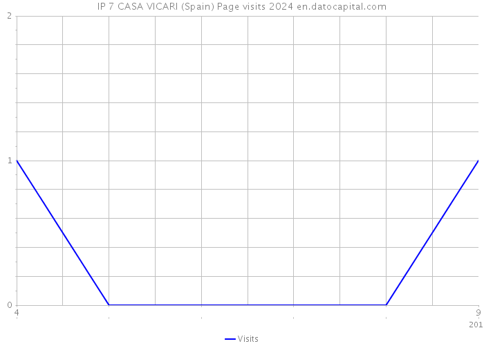 IP 7 CASA VICARI (Spain) Page visits 2024 