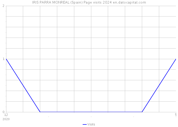 IRIS PARRA MONREAL (Spain) Page visits 2024 