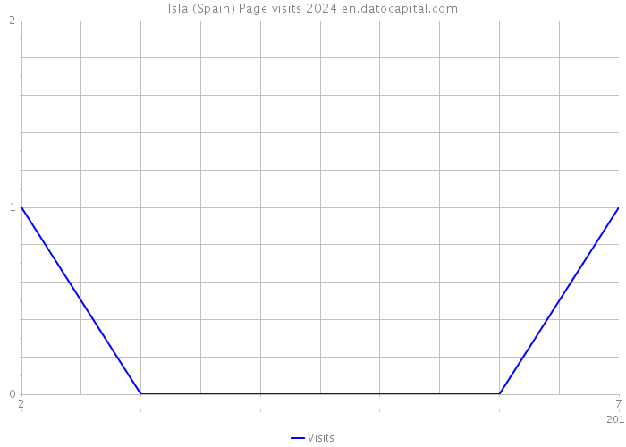 Isla (Spain) Page visits 2024 