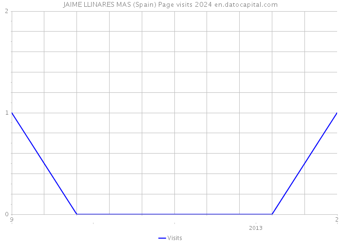 JAIME LLINARES MAS (Spain) Page visits 2024 