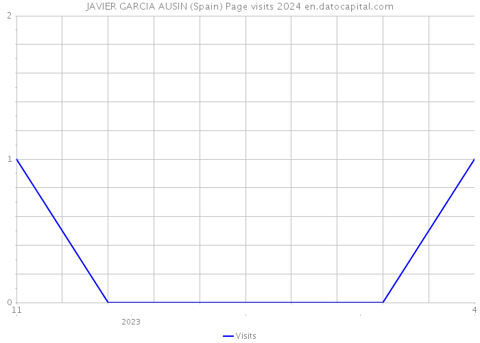 JAVIER GARCIA AUSIN (Spain) Page visits 2024 