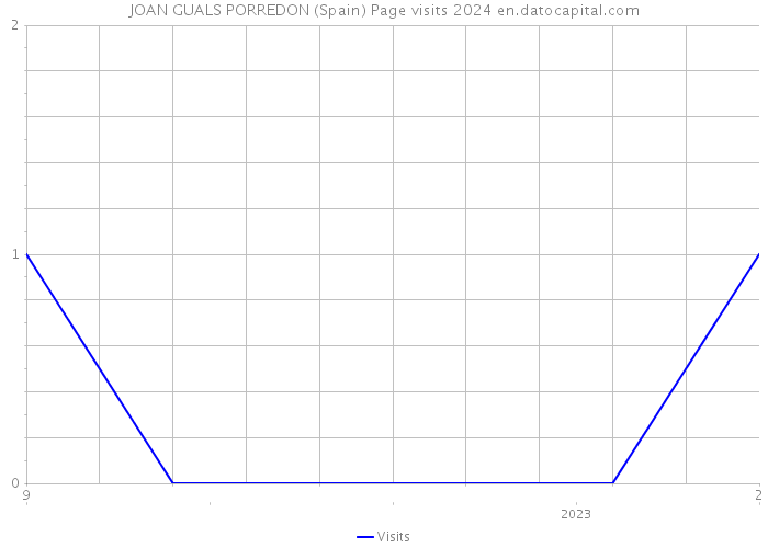 JOAN GUALS PORREDON (Spain) Page visits 2024 