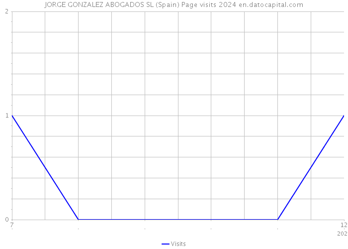 JORGE GONZALEZ ABOGADOS SL (Spain) Page visits 2024 