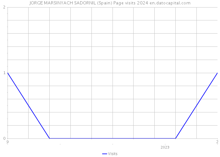 JORGE MARSINYACH SADORNIL (Spain) Page visits 2024 