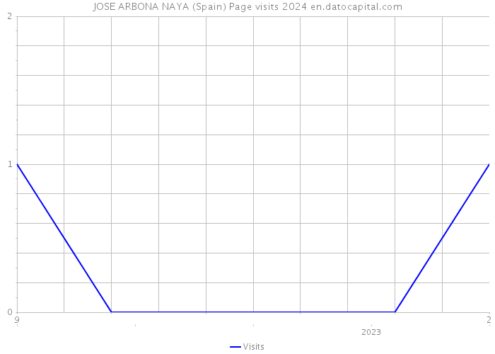 JOSE ARBONA NAYA (Spain) Page visits 2024 