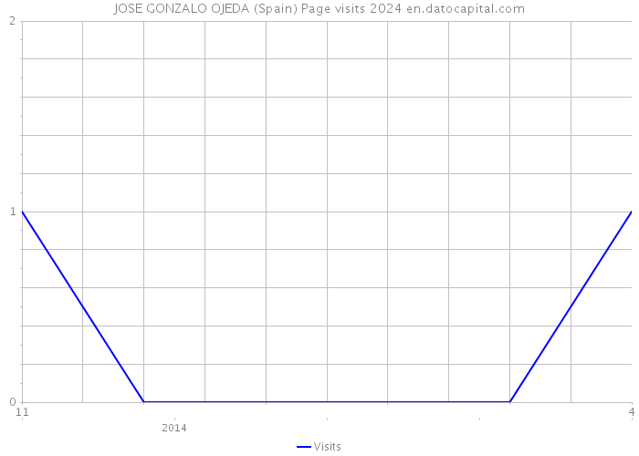 JOSE GONZALO OJEDA (Spain) Page visits 2024 